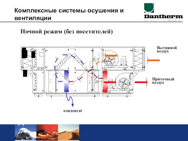 Комплексные системы осушения и вентиляции Ночной режим (без посетителей) Вытяжной воздух Приточный воздух