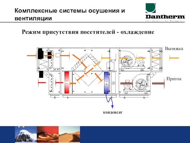 Комплексные системы осушения и вентиляции Режим присутствия посетителей - охлаждение Вытяжка Приток