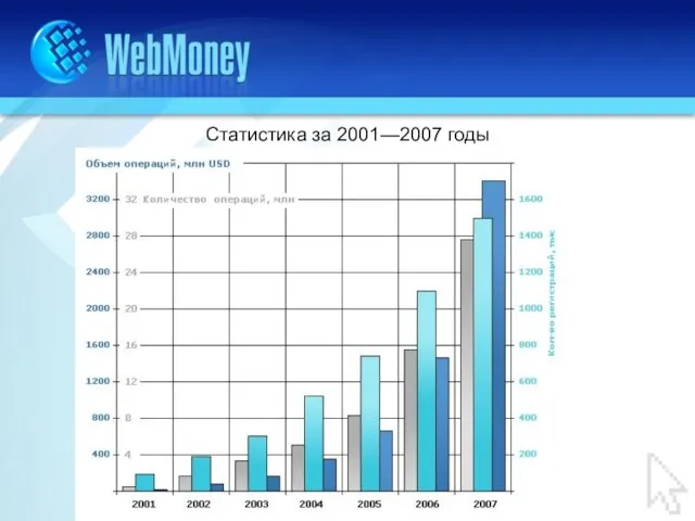 Статистика за 2001—2007 годы