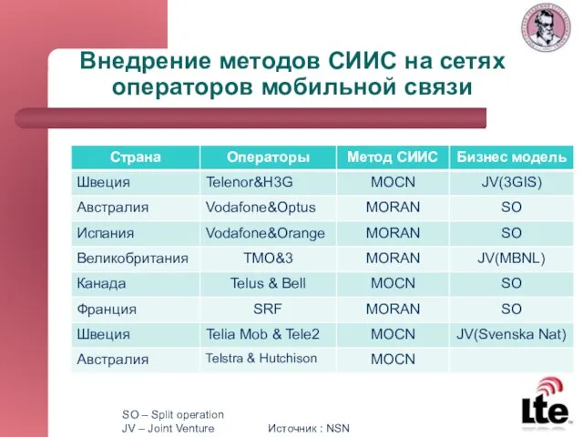 Внедрение методов СИИС на сетях операторов мобильной связи SO – Split operation