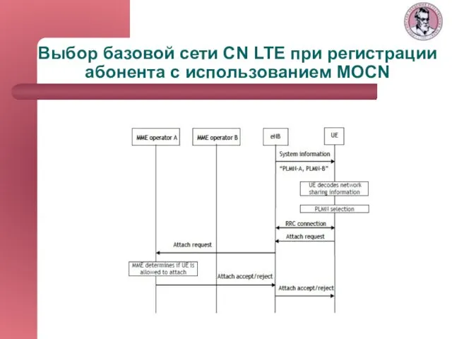 Выбор базовой сети CN LTE при регистрации абонента с использованием MOCN