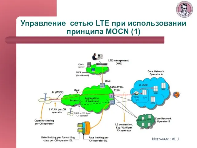 Управление сетью LTE при использовании принципа MOCN (1) Источник : ALU