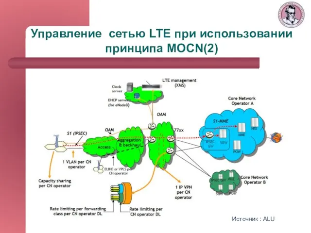 Управление сетью LTE при использовании принципа MOCN(2) Источник : ALU