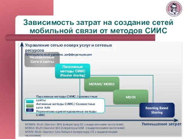 Зависимость затрат на создание сетей мобильной связи от методов СИИС Независимые Сети