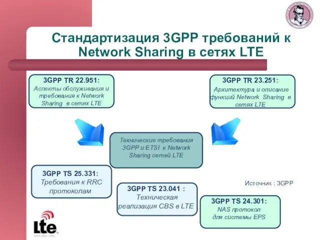 Стандартизация 3GPP требований к Network Sharing в сетях LTE 3GPP TS 25.331: