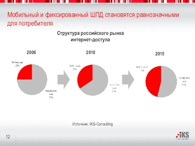 Мобильный и фиксированный ШПД становятся равнозначными для потребителя 2010 Источник: iKS-Consulting 2006