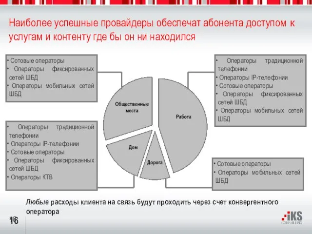 Наиболее успешные провайдеры обеспечат абонента доступом к услугам и контенту где бы