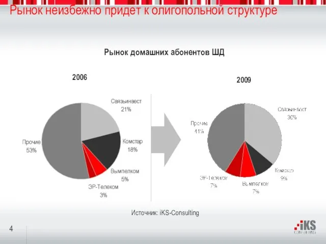 Рынок неизбежно придет к олигопольной структуре 2009 Источник: iKS-Consulting 2006 Рынок домашних абонентов ШД