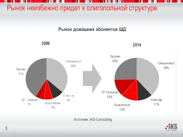 Рынок неизбежно придет к олигопольной структуре 2014 Источник: iKS-Consulting 2009 Рынок домашних абонентов ШД