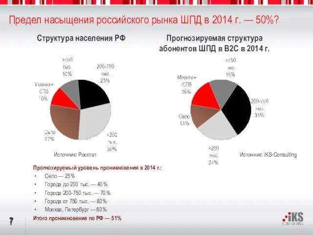 Структура населения РФ Источник: Росстат Предел насыщения российского рынка ШПД в 2014