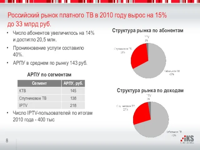 Российский рынок платного ТВ в 2010 году вырос на 15% до 33