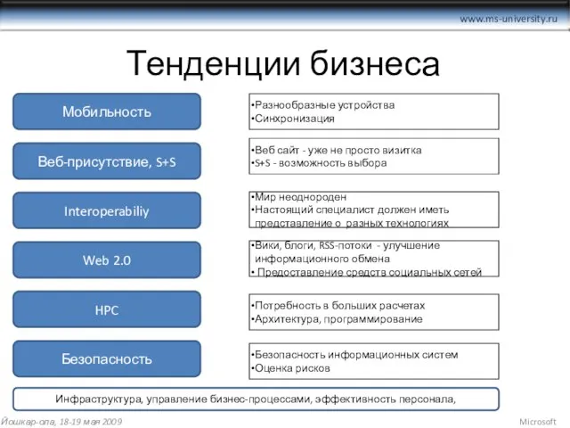Тенденции бизнеса Мобильность Веб-присутствие, S+S Interoperabiliy Web 2.0 HPC Безопасность Йошкар-ола, 18-19