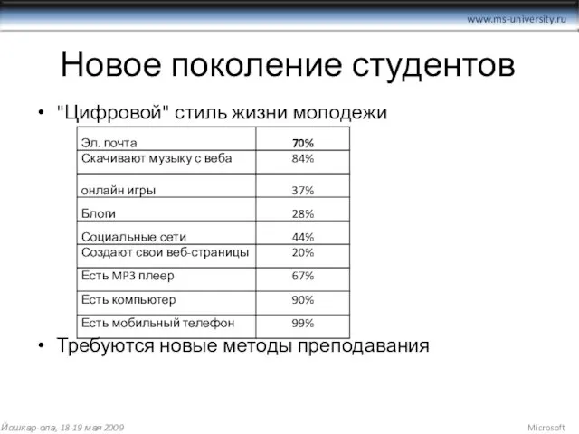 Новое поколение студентов Йошкар-ола, 18-19 мая 2009 Microsoft "Цифровой" стиль жизни молодежи Требуются новые методы преподавания