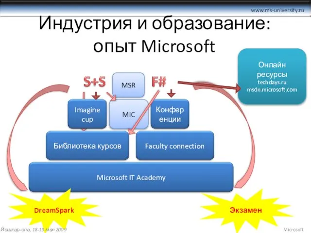 Индустрия и образование: опыт Microsoft Онлайн ресурсы techdays.ru msdn.microsoft.com MIC MSR DreamSpark