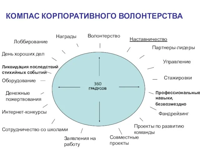 360 ГРАДУСОВ Волонтерство Наставничество Партнеры-лидеры Управление Стажировки Профессиональные навыки, безвозмездно Фандрейзинг Проекты