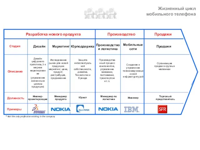 Разработка нового продукта Маркетинг Юрподдержка Производство Продажи Производство и логистика Продажи Инжнер-проектировщик