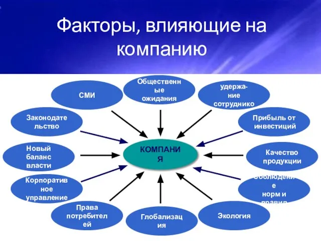 КОМПАНИЯ Законодательство СМИ Новый баланс власти Глобализация Соблюдение норм и правил Найм