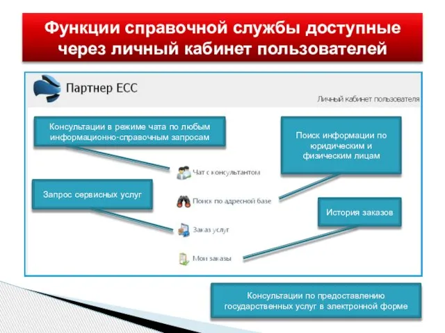 Функции справочной службы доступные через личный кабинет пользователей Консультации в режиме чата