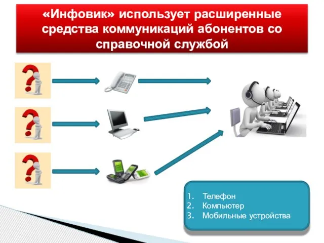 «Инфовик» использует расширенные средства коммуникаций абонентов со справочной службой Телефон Компьютер Мобильные устройства