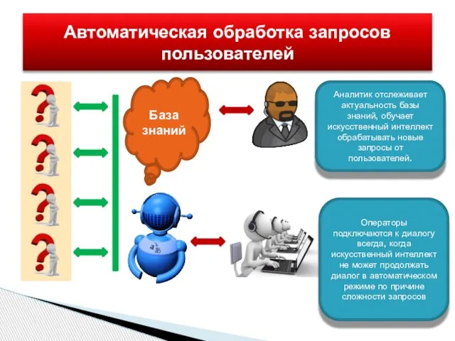 Автоматическая обработка запросов пользователей База знаний Аналитик отслеживает актуальность базы знаний, обучает