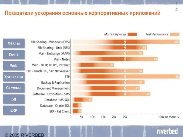 © 2005 RIVERBED TECHNOLOGY, INC – CONFIDENTIAL Показатели ускорения основных корпоративных приложений