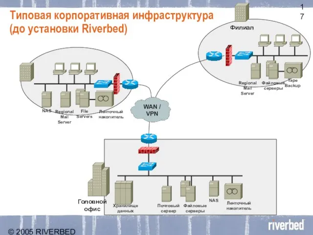 © 2005 RIVERBED TECHNOLOGY, INC – CONFIDENTIAL Типовая корпоративная инфраструктура (до установки