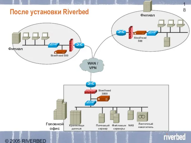 © 2005 RIVERBED TECHNOLOGY, INC – CONFIDENTIAL После установки Riverbed Хранилище данных