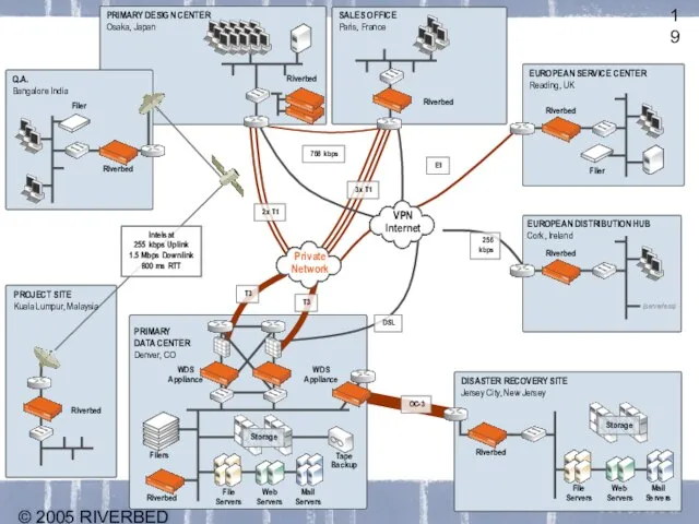 © 2005 RIVERBED TECHNOLOGY, INC – CONFIDENTIAL SALES OFFICE Paris, France EUROPEAN