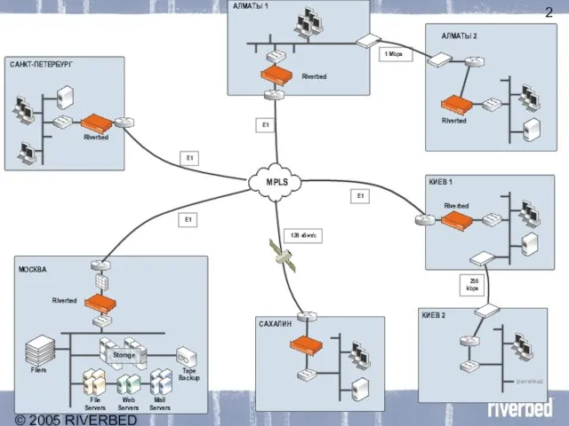© 2005 RIVERBED TECHNOLOGY, INC – CONFIDENTIAL АЛМАТЫ 1 КИЕВ 1 Filers