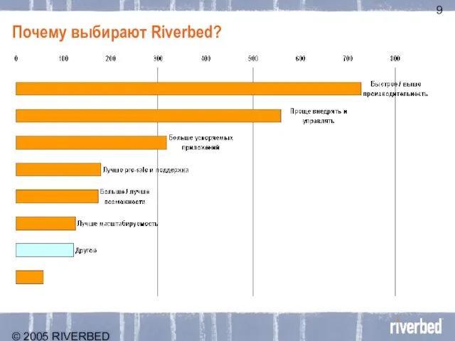 © 2005 RIVERBED TECHNOLOGY, INC – CONFIDENTIAL Почему выбирают Riverbed?