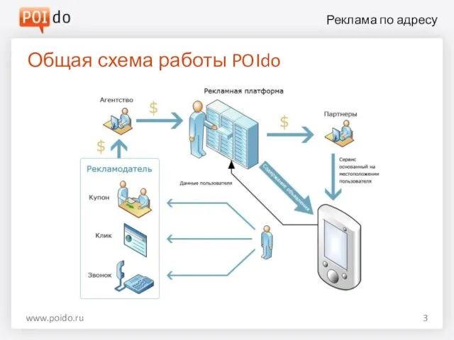 Общая схема работы POIdo www.poido.ru