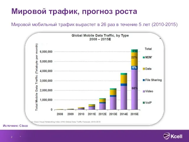 Мировой трафик, прогноз роста * Мировой мобильный трафик вырастет в 26 раз