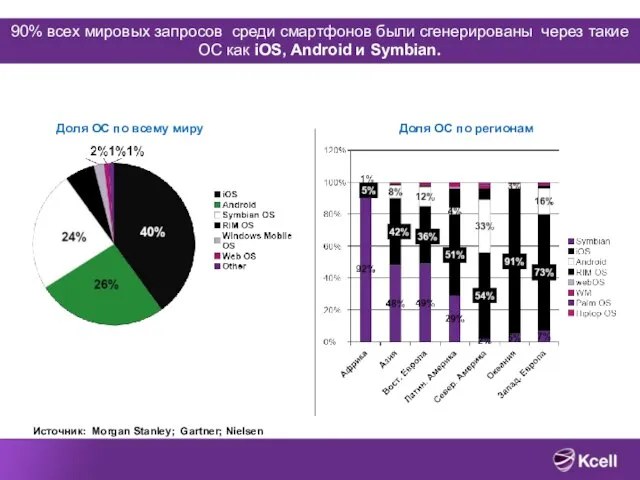 Доля ОС по всему миру Доля ОС по регионам 90% всех мировых