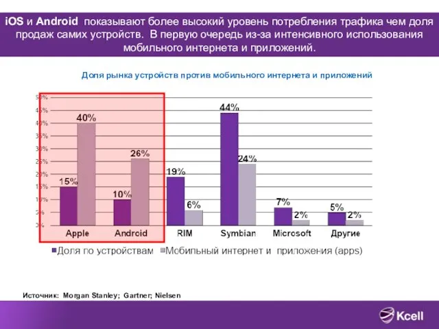 iOS и Android показывают более высокий уровень потребления трафика чем доля продаж