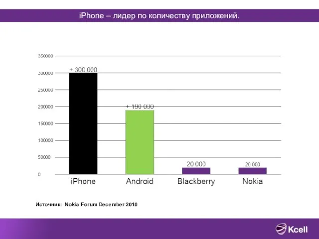 iPhone – лидер по количеству приложений. Источник: Nokia Forum December 2010