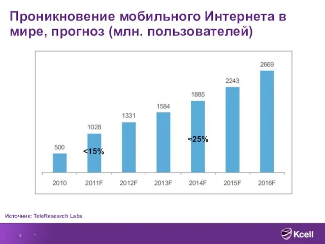 * Проникновение мобильного Интернета в мире, прогноз (млн. пользователей) Источник: TeleResearch Labs ≈25%