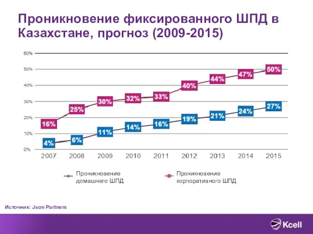 Проникновение домашнего ШПД Проникновение корпоративного ШПД Проникновение фиксированного ШПД в Казахстане, прогноз (2009-2015) Источник: Json Partners