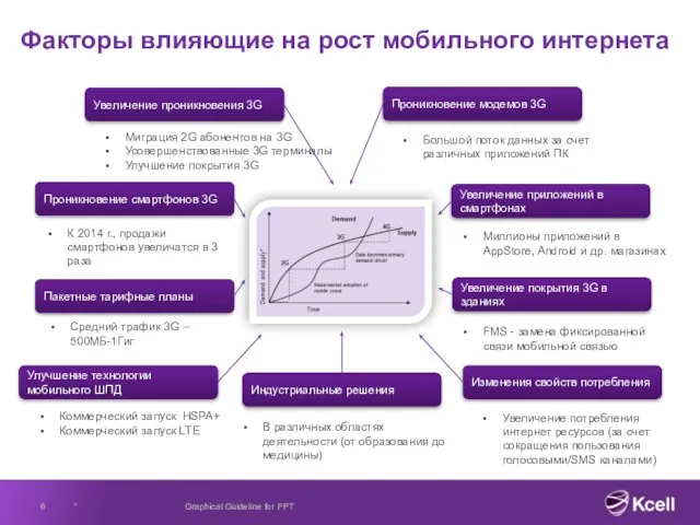 Факторы влияющие на рост мобильного интернета * Graphical Guideline for PPT Увеличение