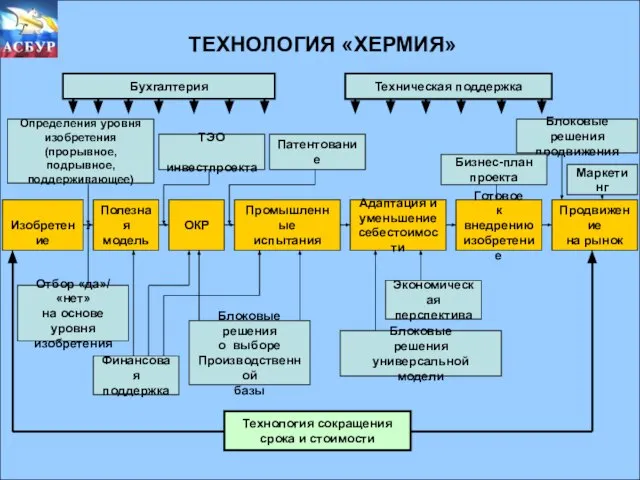 ТЕХНОЛОГИЯ «ХЕРМИЯ» ТЕХНОЛОГИЯ «ХЕРМИЯ» Бухгалтерия Техническая поддержка ТЭО инвестпроекта Патентование Изобретение Полезная