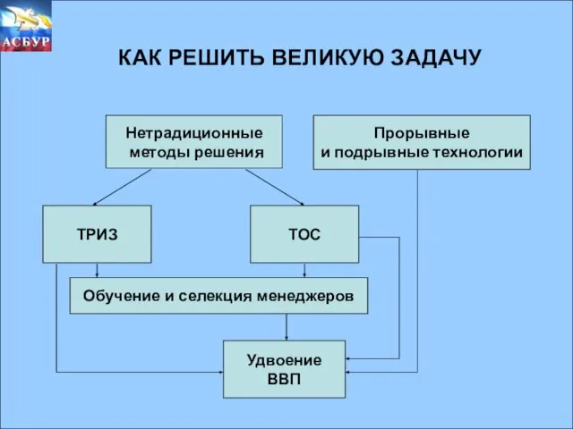 КАК РЕШИТЬ ВЕЛИКУЮ ЗАДАЧУ КАК РЕШИТЬ ВЕЛИКУЮ ЗАДАЧУ Нетрадиционные методы решения ТРИЗ