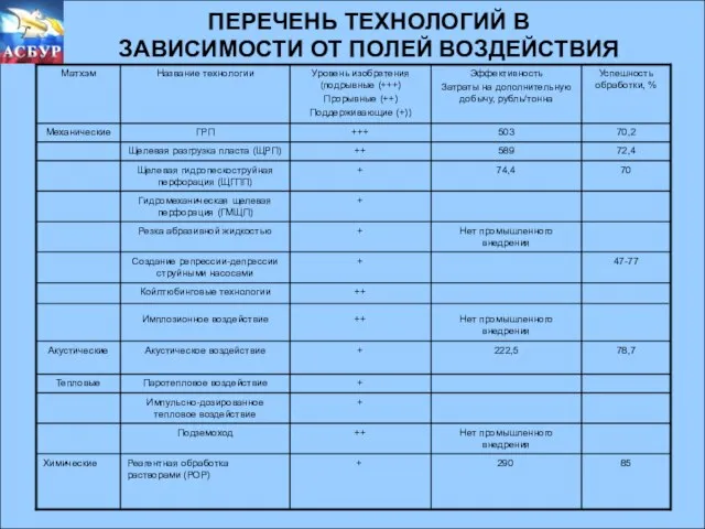 ПЕРЕЧЕНЬ ТЕХНОЛОГИЙ В ЗАВИСИМОСТИ ОТ ПОЛЕЙ ВОЗДЕЙСТВИЯ ПЕРЕЧЕНЬ ТЕХНОЛОГИЙ В ЗАВИСИМОСТИ ОТ ПОЛЕЙ ВОЗДЕЙСТВИЯ