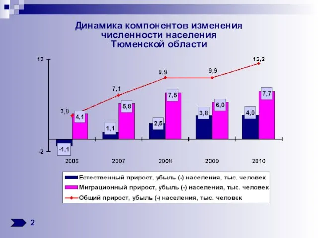 Динамика компонентов изменения численности населения Тюменской области 2