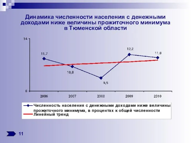 Динамика численности населения с денежными доходами ниже величины прожиточного минимума в Тюменской области 11