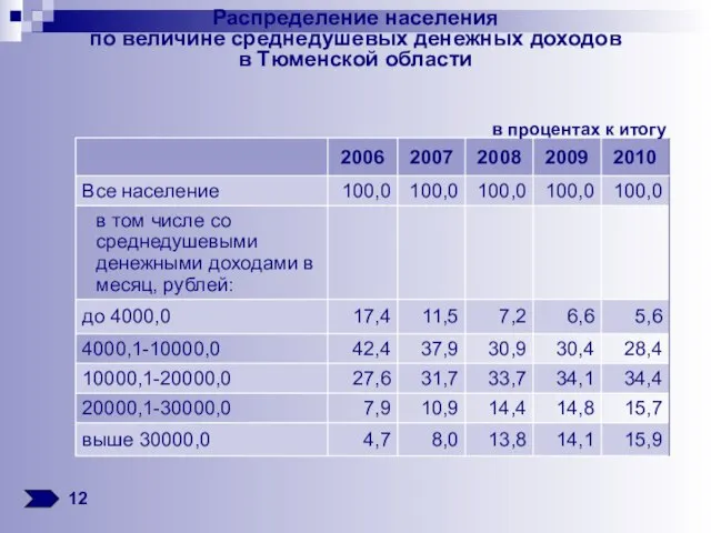 Распределение населения по величине среднедушевых денежных доходов в Тюменской области 12 в процентах к итогу