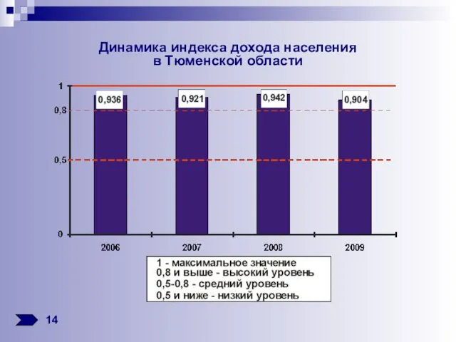 Динамика индекса дохода населения в Тюменской области 14