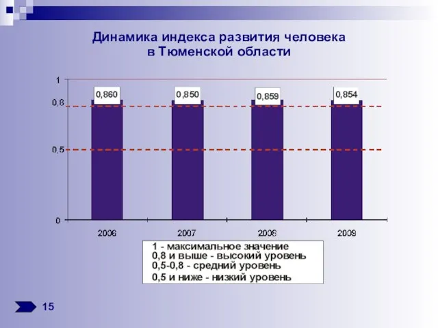 Динамика индекса развития человека в Тюменской области 15