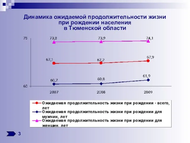 Динамика ожидаемой продолжительности жизни при рождении населения в Тюменской области 3