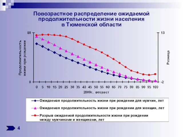 Повозрастное распределение ожидаемой продолжительности жизни населения в Тюменской области 4