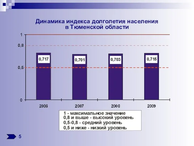 Динамика индекса долголетия населения в Тюменской области 5