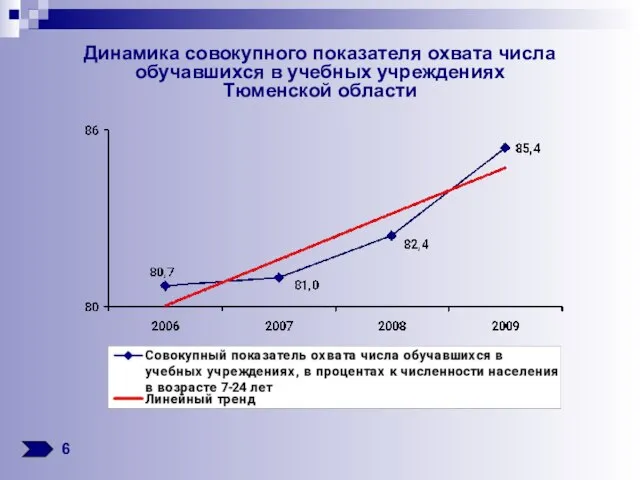 Динамика совокупного показателя охвата числа обучавшихся в учебных учреждениях Тюменской области 6